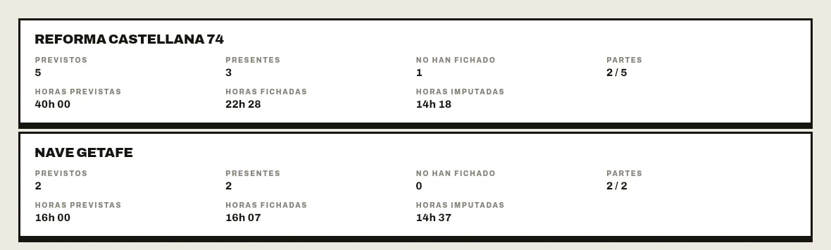 Tajo panel — daily control per site (Spanish interface)